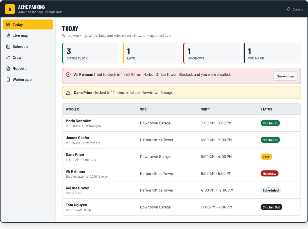 ShiftFence dashboard showing who is on the clock, late and absent today (sample data)
